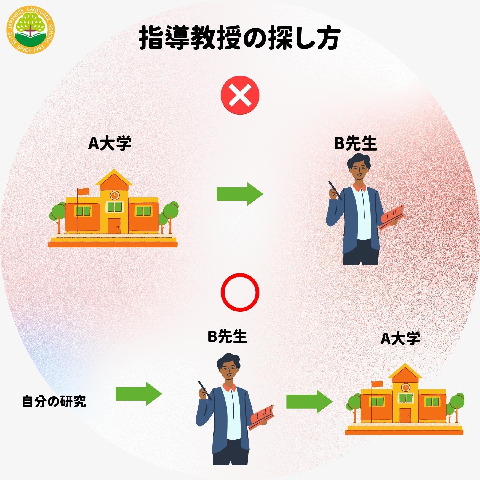 Road to Graduate School ③　How to find a professor