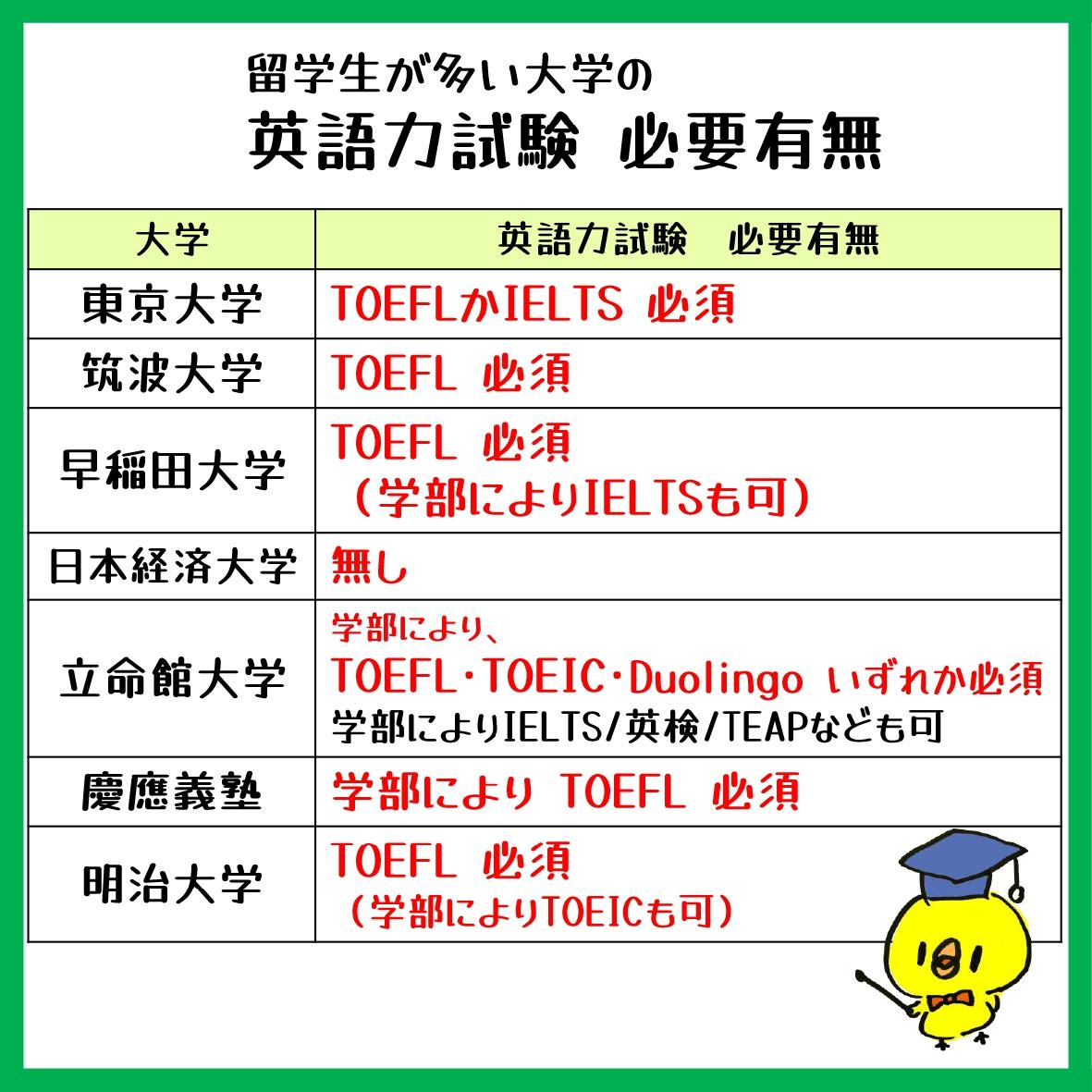 Is English necessary for the exam? 